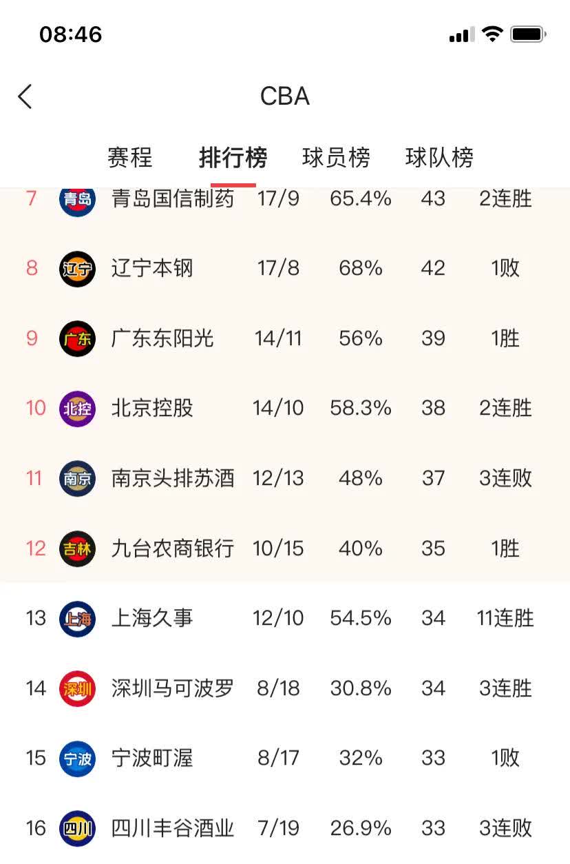 关于里程碑夜!上海久事远射贴柱,CBA常规赛冲刺阶段刷纪录,引发热议,赛程密集仍需轮换的信息 关于里程碑夜!上海久事远射贴柱,CBA常规赛冲刺阶段刷纪录,引发热议,赛程密集仍需轮换的信息